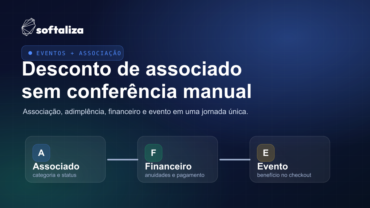 Mockup da Softaliza mostrando associação, adimplência, financeiro e evento conectados em uma única jornada