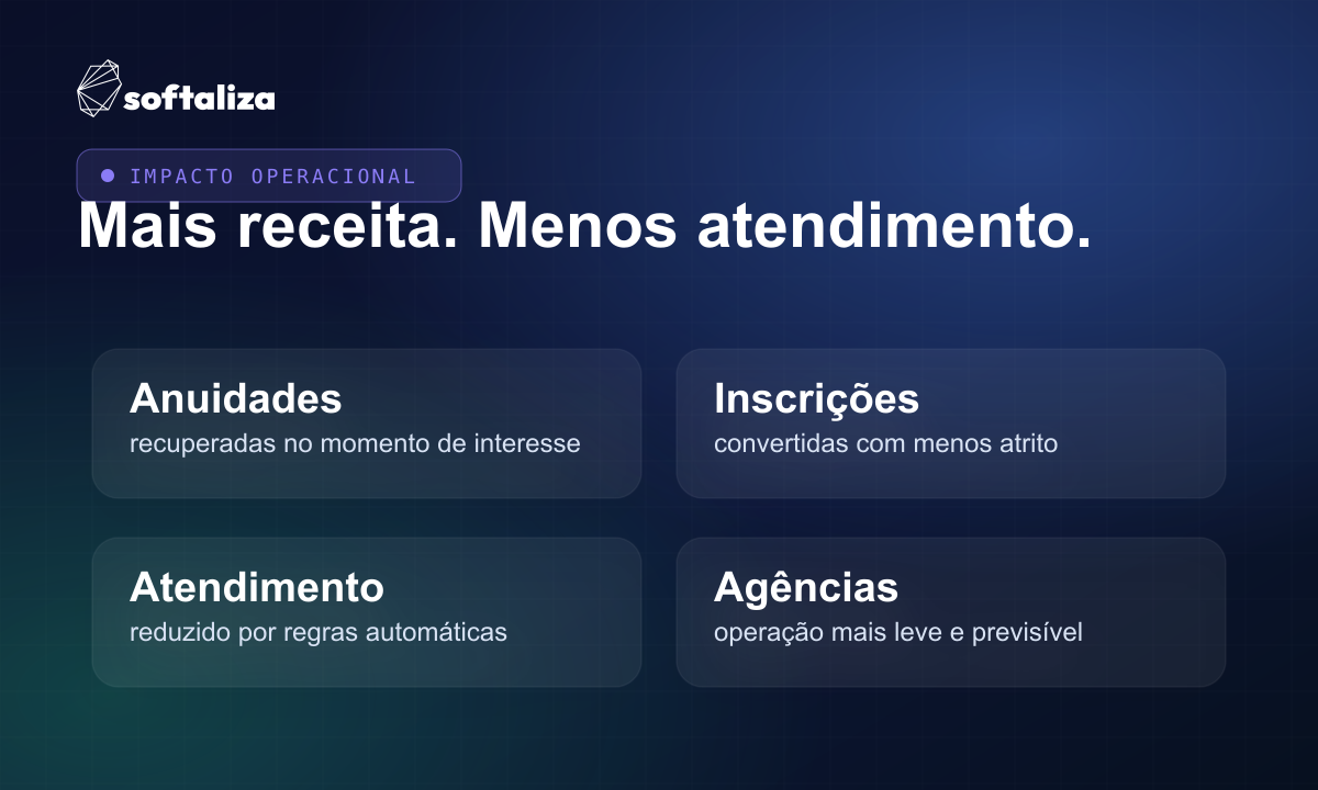 Mockup de indicadores da Softaliza mostrando aumento de anuidades recuperadas, inscrições convertidas e redução de atendimento manual