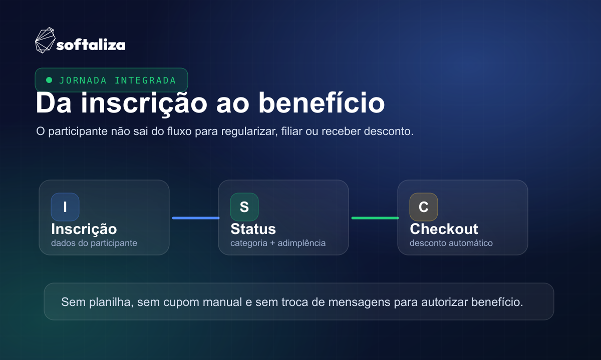 Mockup da jornada integrada entre inscrição, associação, adimplência e checkout do evento